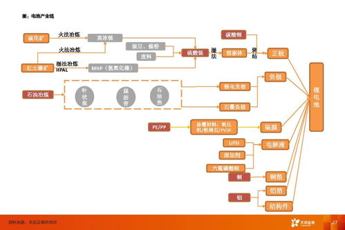 動(dòng)力電池行業(yè) 利潤彈性來自供應(yīng)鏈管理，估值彈性來自新技術(shù)與服務(wù)